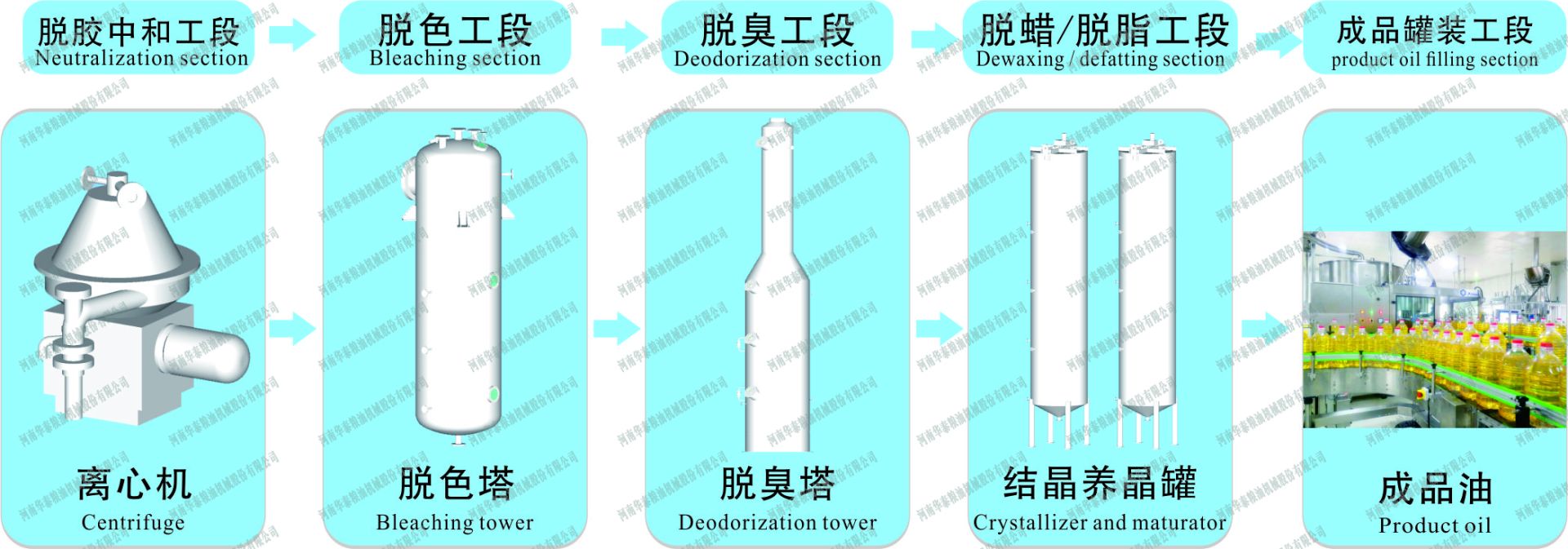 油脂精炼工艺流程图